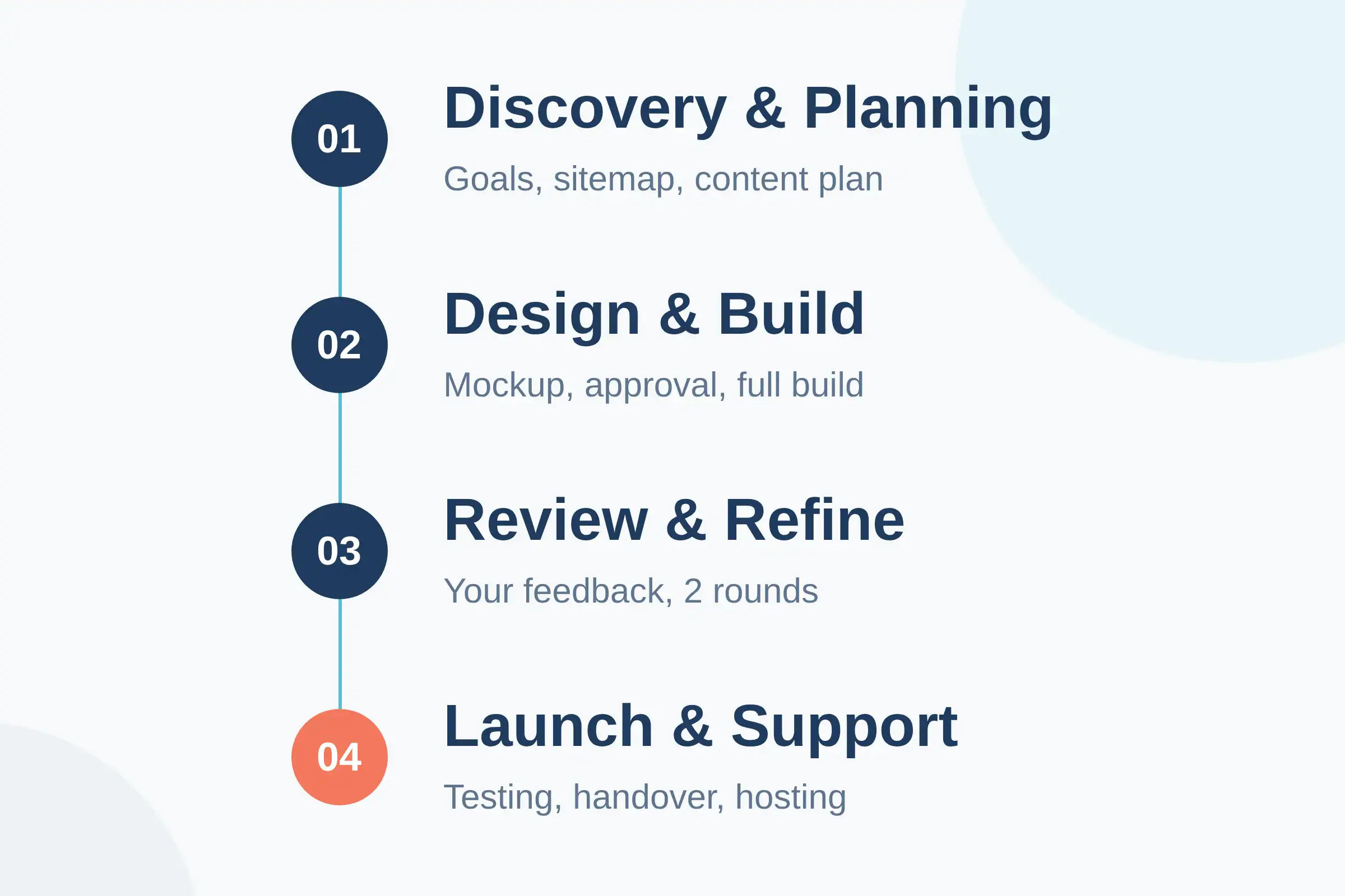 Four-step diagram of the AJT Digital Designs website design process: 01 Discovery and Planning, 02 Design and Build, 03 Review and Refine, 04 Launch and Support